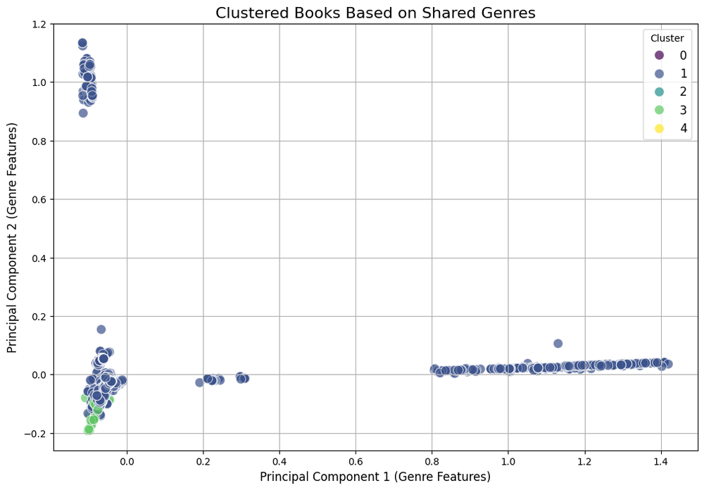 Scatter plot of books in colored clusters, projected onto two PCA components.