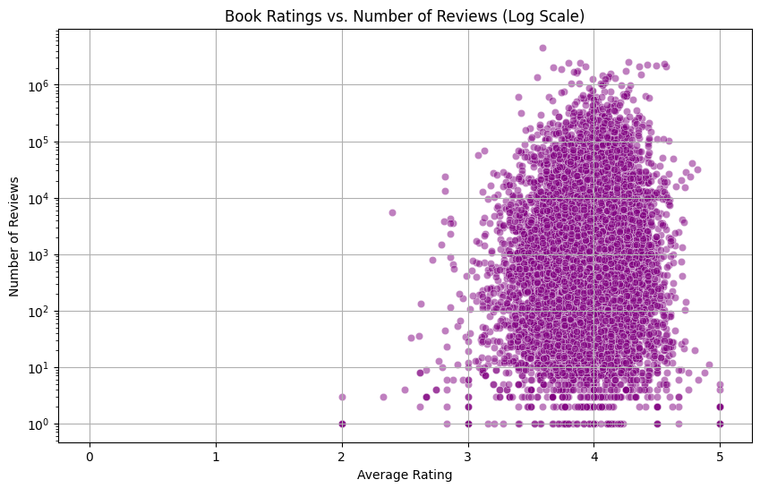 Scatter plot of average book rating against number of reviews on a log scale.