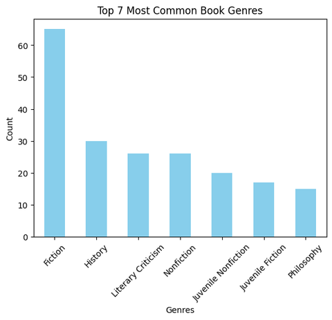 Bar chart of the seven most common genres in the dataset.